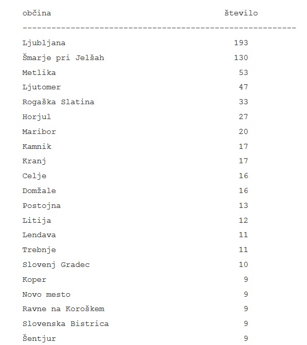 Tabela okuženih po občinah 1 | Foto: 