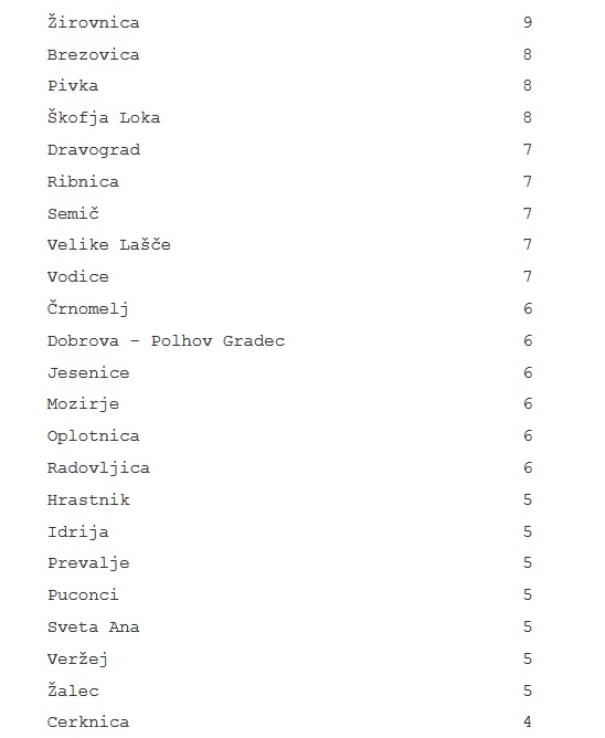 Tabela okuženih po občinah 2 | Foto: 
