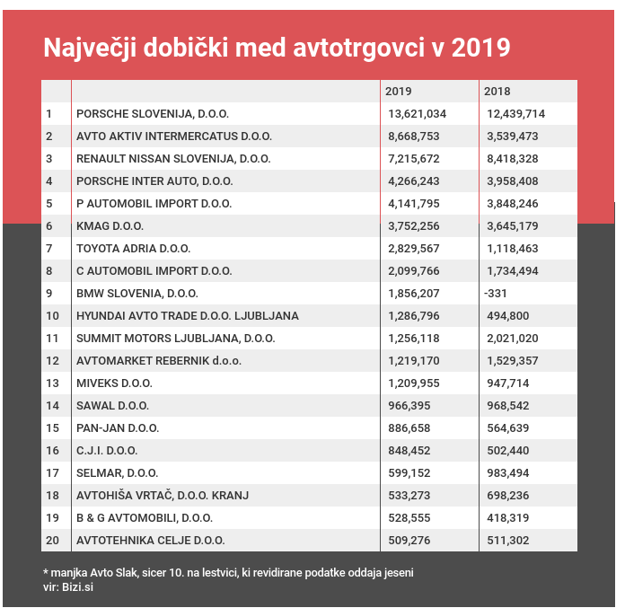 Avtotrgovci Bizi.si poslovanje 2019 | Foto: 