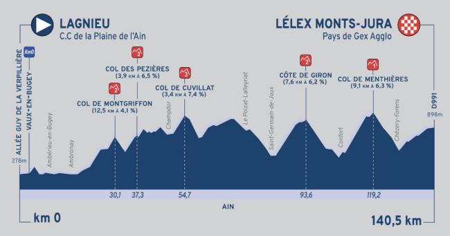 Druga etapa na Tour de l'Ain bo imela pet gorskih ciljev in še zaključni vzpon. | Foto: 