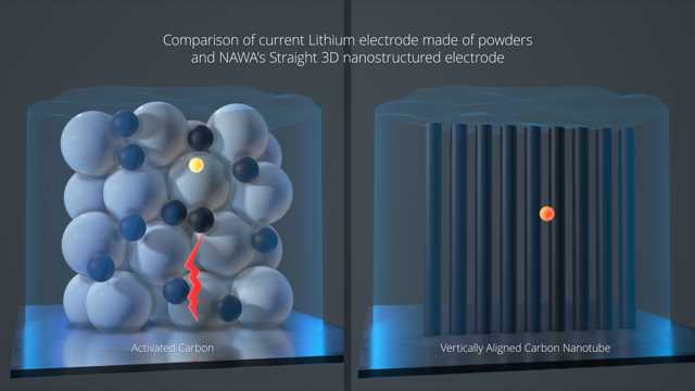 Pri novi strukturi baterij in akumulatorjev (desno) je pot iona, ki prenaša naboj, veliko krajša kot pri današnji zgrabi (levo), kar je glavni razlog za vse prednosti nove strukture.