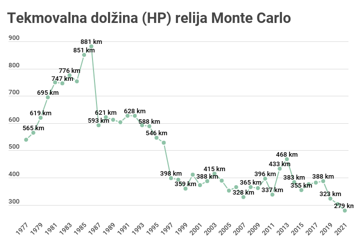 Hitrostne preizkušnje z merjenjem časa so uvedli leta 1961. Leta 1986 je bila tekmovalna dolžina kar 881 kilometrov.  | Foto: Gregor Pavšič