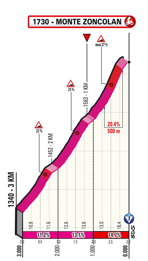 Giro 2021 - profil 14. etape | Foto: Guliverimage