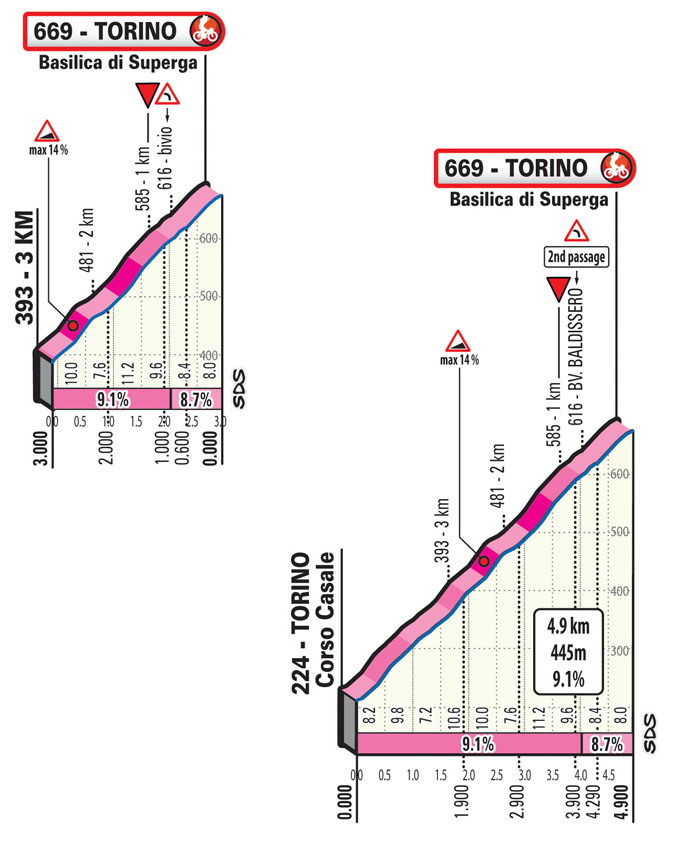 Zaključek dirke bo na griču Superga nad Torinom. V zadnji klanec bodo kolesarji grizli dvakrat. 