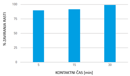 Slika 1. PROTIVIRUSNO DELOVANJE PROPOLISA PROTI SARS-COV-2 PO IZPOSTAVITVI PROPOLISU, KONC. FLAVONOIDOV 15 MG/ML | Foto: 