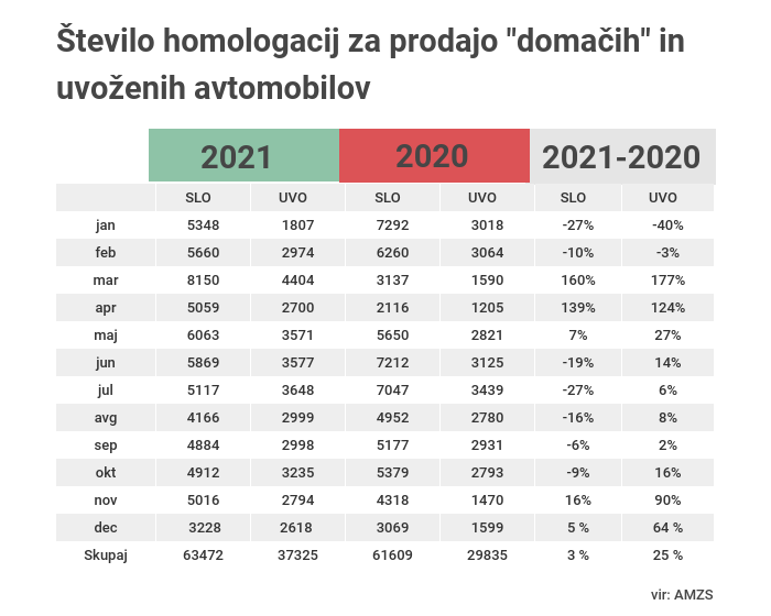 Rabljeni avtomobili uvoz | Foto: AMZS