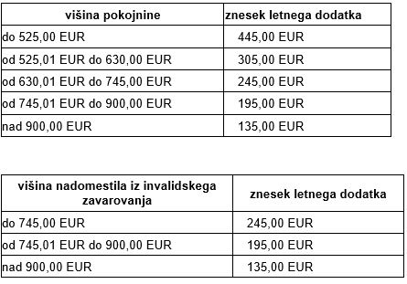 letni dodatek 2021 | Foto: Vlada RS