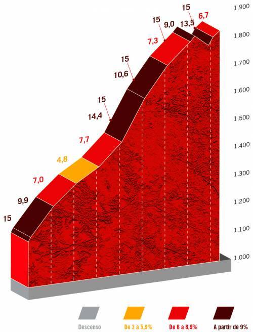 Vuelta22, trasa 14. etape | Foto: zajem zaslona