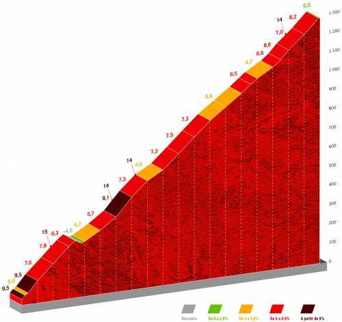 Vuelta22, trasa 12. etape | Foto: zajem zaslona