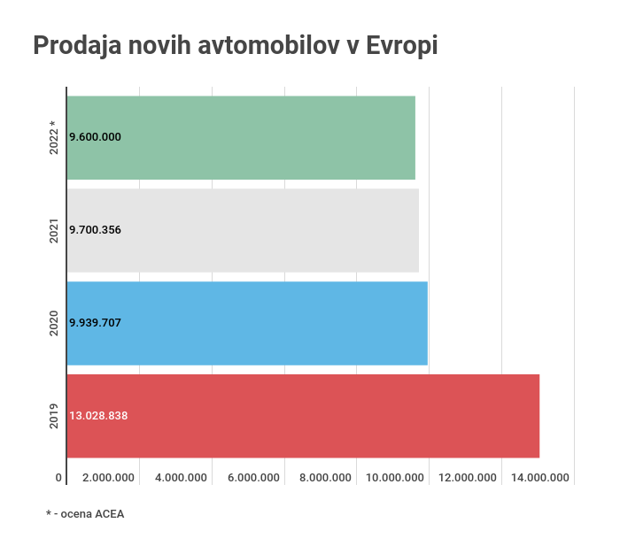 Prodaja avtomobilov v Evropi | Foto: 