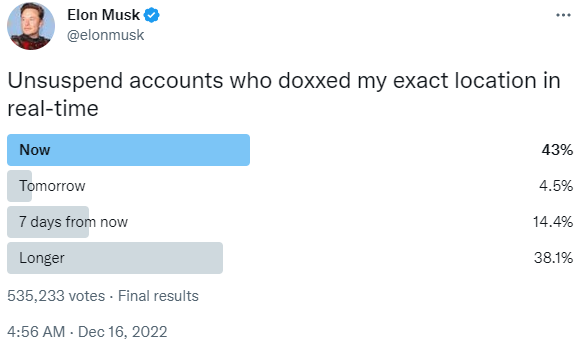 Po mnenju številnih uporabnikov Twitterja ni dvoma, da je zadeva za Muska osebna in da ne gre zgolj za "neupoštevanje pravila Twitterja o nerazkrivanju lokacije določenega uporabnika". Musk je namreč ustvaril anketo, v kateri uporabnike sprašuje, kdaj naj Twitter umakne suspenz za profile, ki so razkrivali "njegovo" lokacijo v realnem času. Največ sodelujočih v anketi je izbralo možnost Takoj. Musk je nato ustvaril še eno anketo, v kateri sta samo možnosti Takoj in Čez sedem dni. Tudi v novi anketi je večina uporabnikov, skoraj 60 odstotkov, izbrala možnost Takoj. | Foto: Matic Tomšič