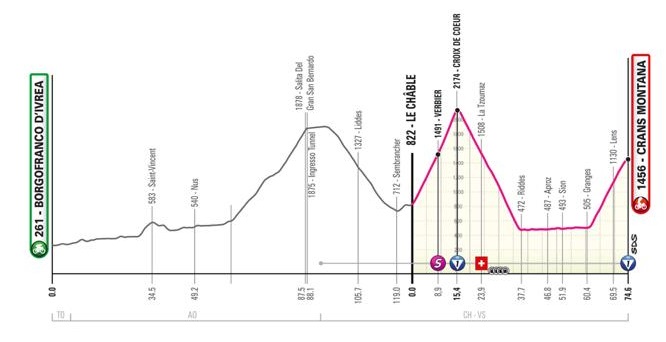 13. etapa Giro skrajšana | Foto: 
