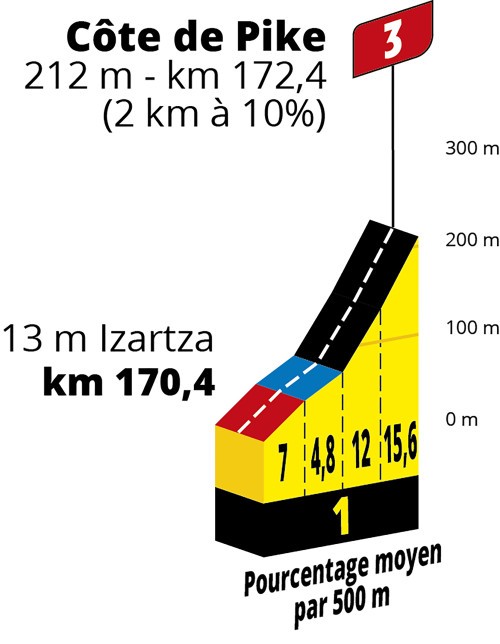 TDF23, Cote de Pike | Foto: A.S.O.