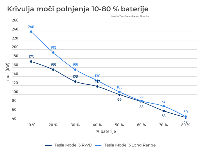 Tesla polnjenje model 3 | Foto: Gregor Pavšič