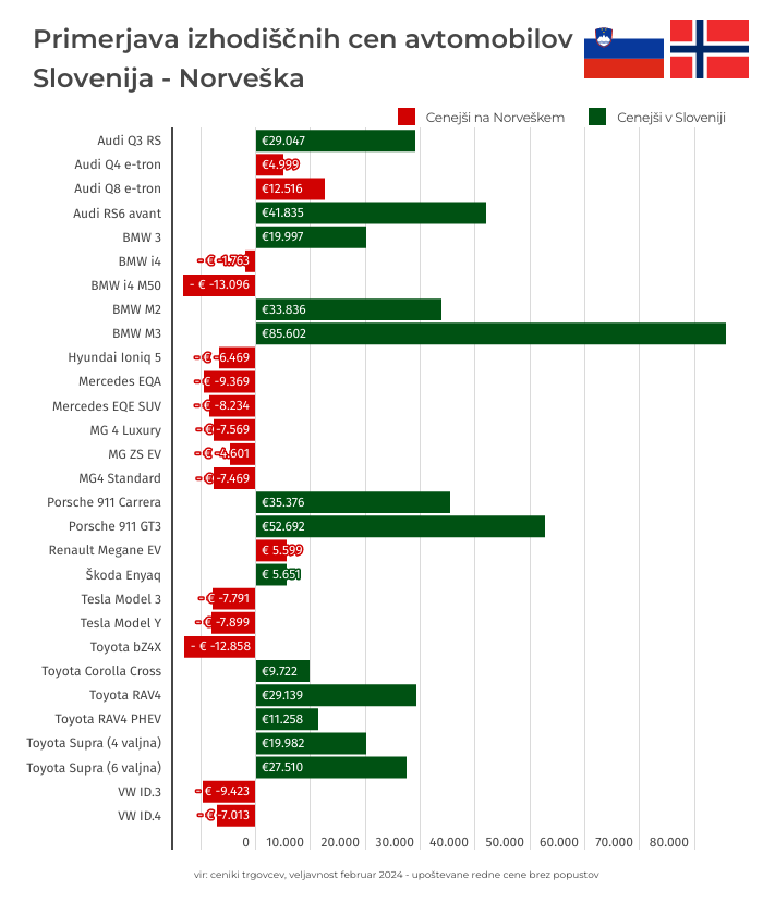 avtomobili Slovenija Norveška | Foto: 