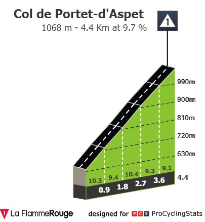 Col de Portet-d’Aspet profil | Foto: La FlammeRouge