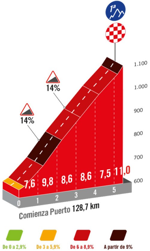 Vuelta 2024, trasa 18, etape | Foto: zajem zaslona