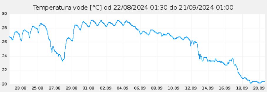 Queda acentuada na temperatura do mar de 4 de setembro de 2024 até hoje. | Foto de : Arso