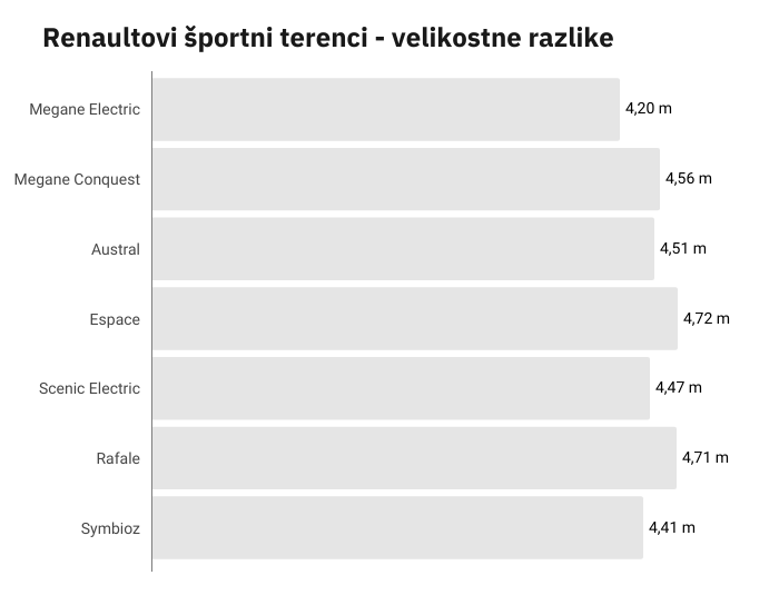 Renault SUV velikost | Foto: 