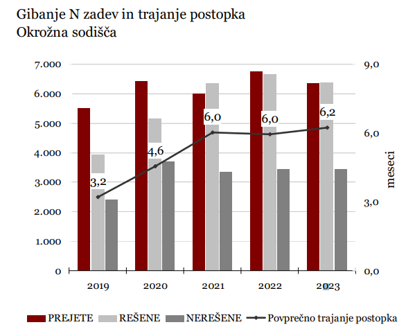 Okrožno sodišče | Foto: Letno poročilo o učinkovitosti in uspešnosti sodišč 2023