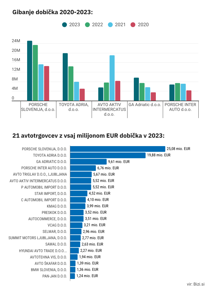 avtotrgovci dobički 2023 | Foto: 
