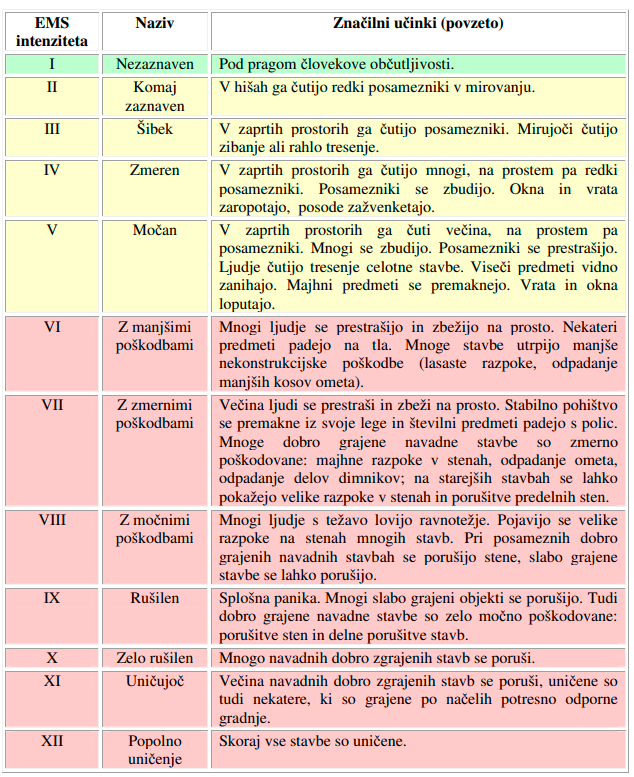 Lestvica za ocenjevanje intenzitete potresov | Foto: Arso