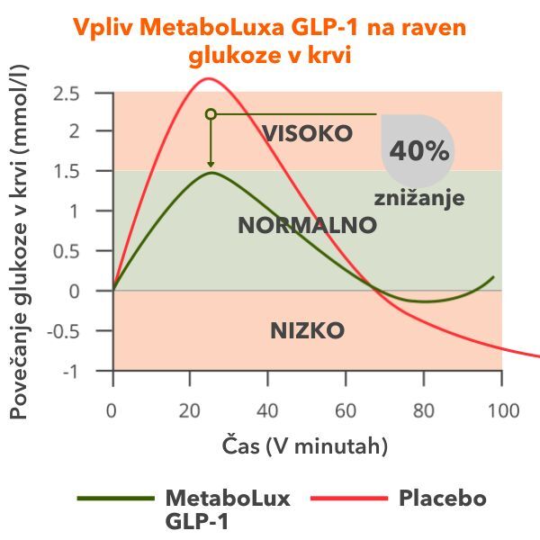 MetaboLux GLP-1-graf | Foto: Sensilab d.o.o.