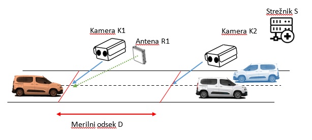 merilnik hitrosti, radar, Mengeš | Foto: Urad za meroslovje