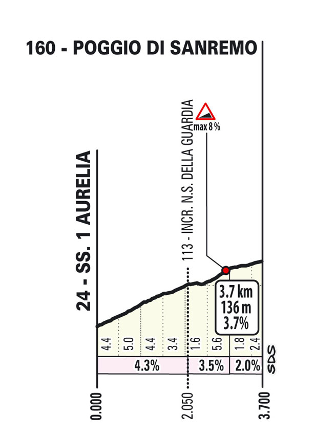 Milano-Sanremo, trasa | Foto: zajem zaslona