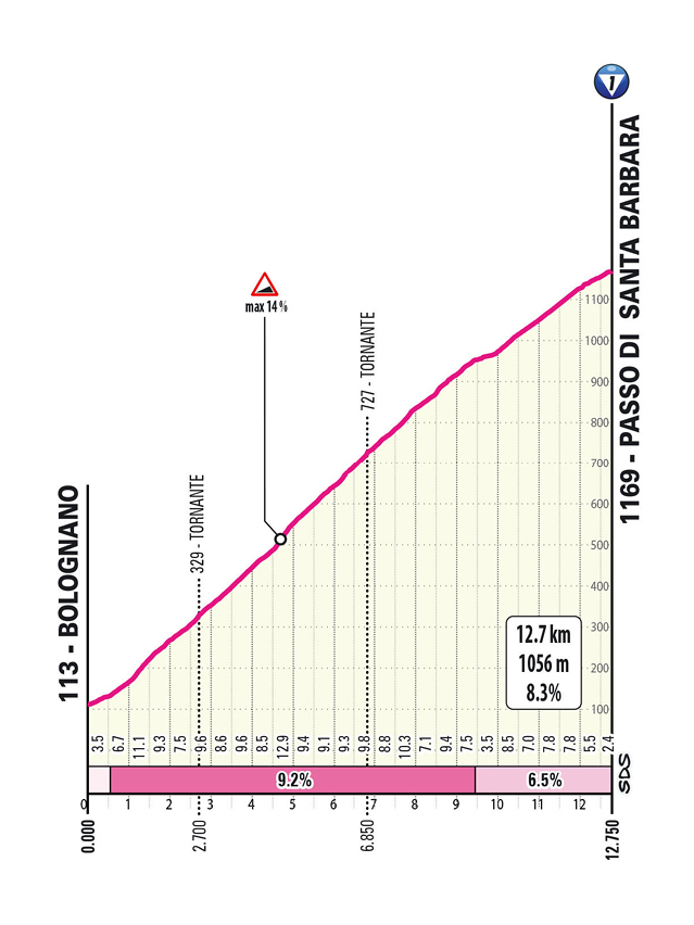 Santa Barbra, Giro | Foto: zajem zaslona