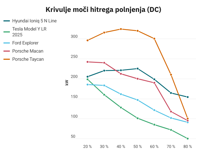 hitro polnjenje DC | Foto: 