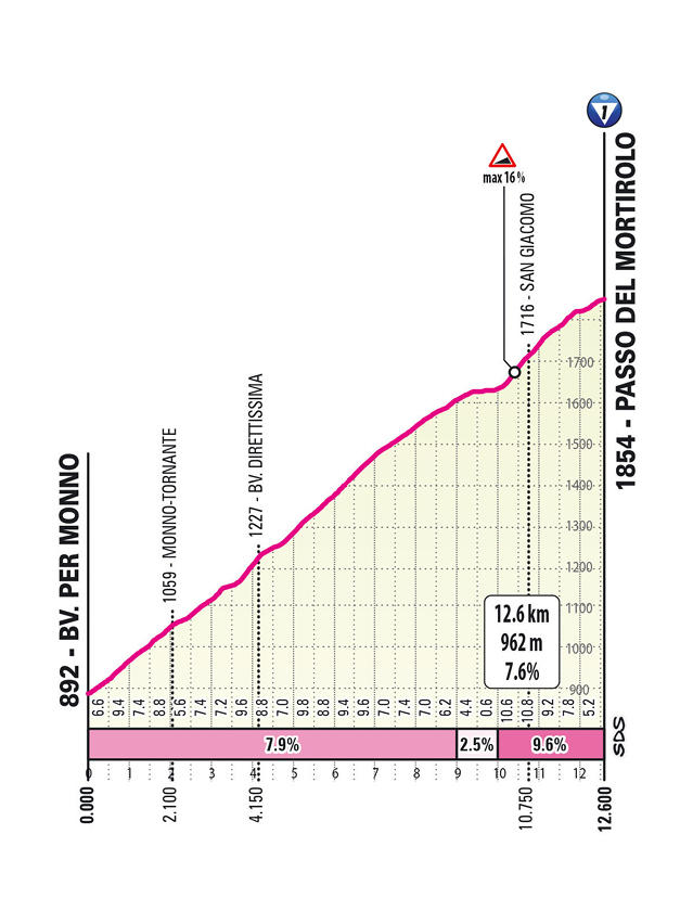 Mortirolo, Giro | Foto: zajem zaslona