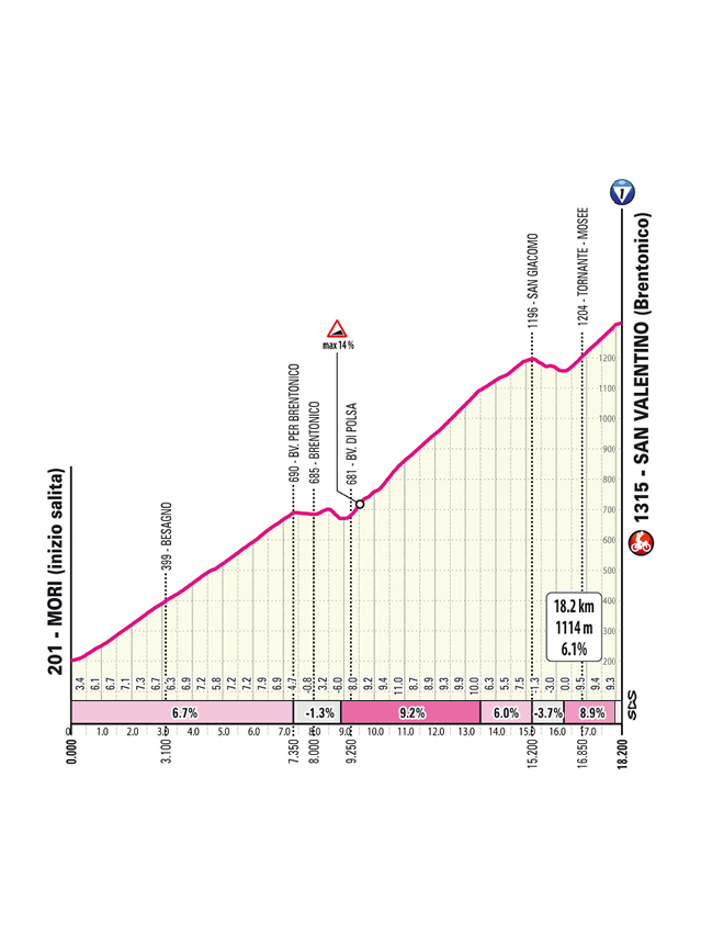 San Valentino, Giro | Foto: zajem zaslona