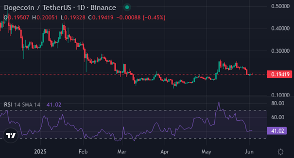 DOGE | Foto: Vir: tradingview / LA KADJ