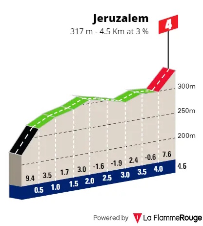Jeruzalem, profil | Foto: zajem zaslona
