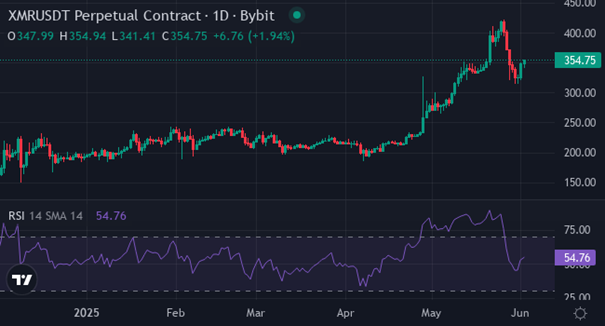 Monero | Foto: Vir: tradingview / LA KADJ