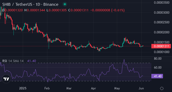 SHIB | Foto: Vir: tradingview / LA KADJ