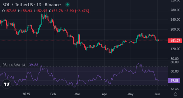 Solana | Foto: Vir: tradingview / LA KADJ