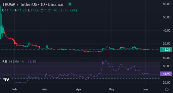 TRUMP | Foto: Vir: tradingview / LA KADJ