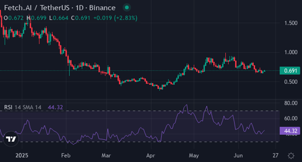 FET | Foto: Vir: tradingview / LA KADJ LLC
