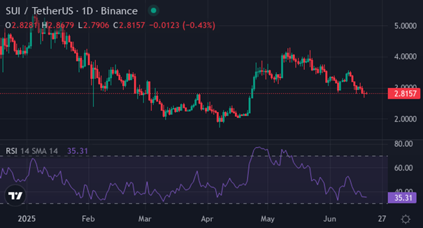 SUI | Foto: Vir: tradingview / LA KADJ LLC