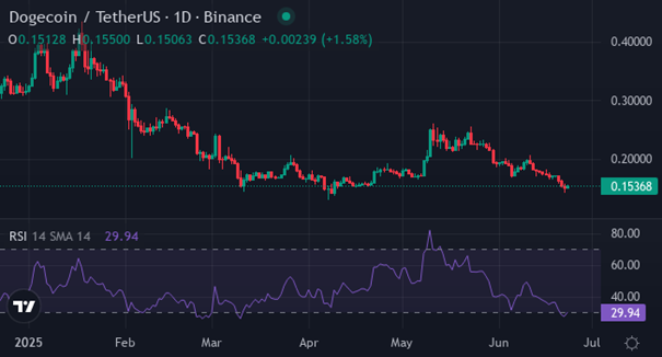 DOGE | Foto: Vir: tradingview / XYZVerse
