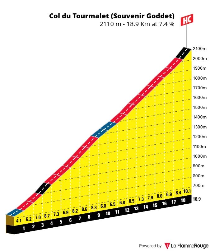 Col du Tourmalet je prvi današnji vzpon in ima predznak ekstra kategorije. | Foto: 