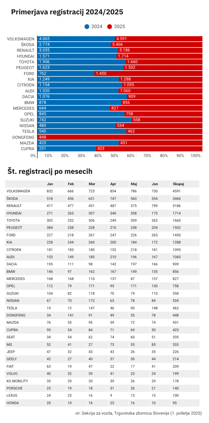 prodaja avtomobilov Slovenija 2025 | Foto: 