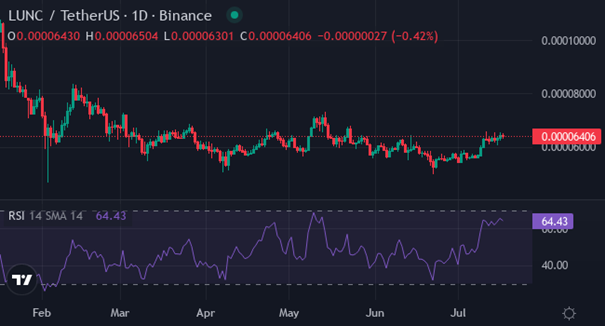 LUNC | Foto: Vir: tradingview / XYZVerse