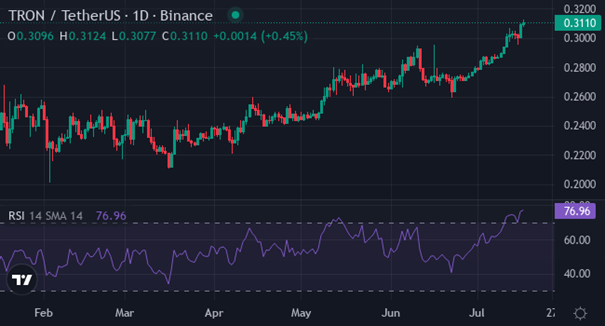 TRX | Foto: Vir: tradingview / XYZVerse