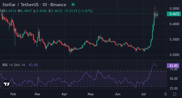 XLM | Foto: Vir: tradingview / XYZVerse