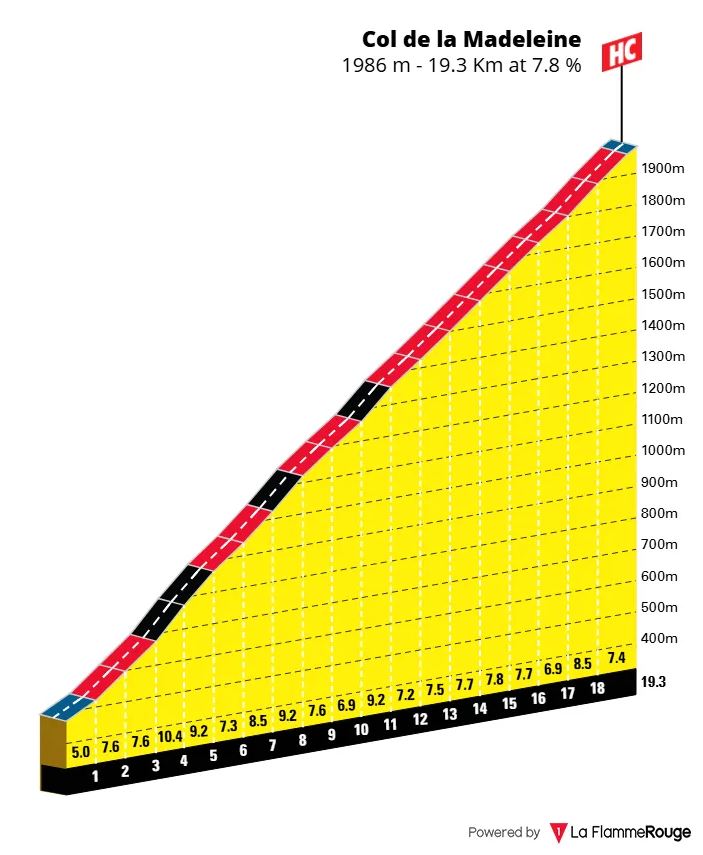 TDF 2025 - 18. etapa - Madeleine | Foto: zajem zaslona