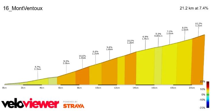 TDF25, profil 16. etapa, Mont Ventoux | Foto: zajem zaslona