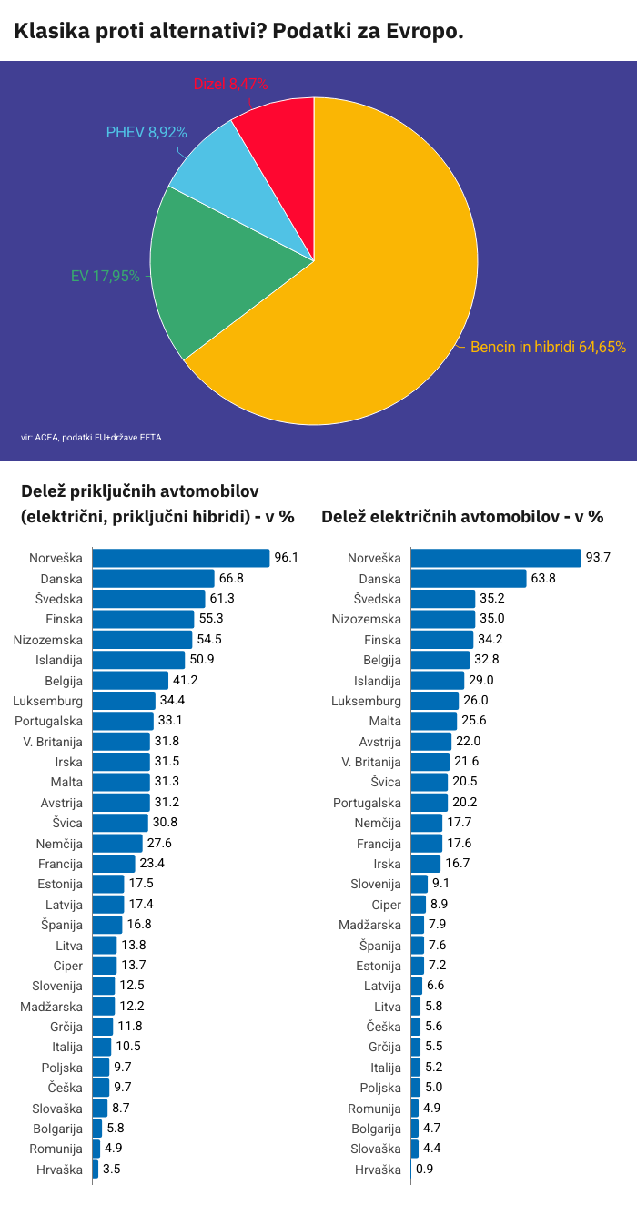 prodaja Evropa alternativni avtomobili | Foto: 